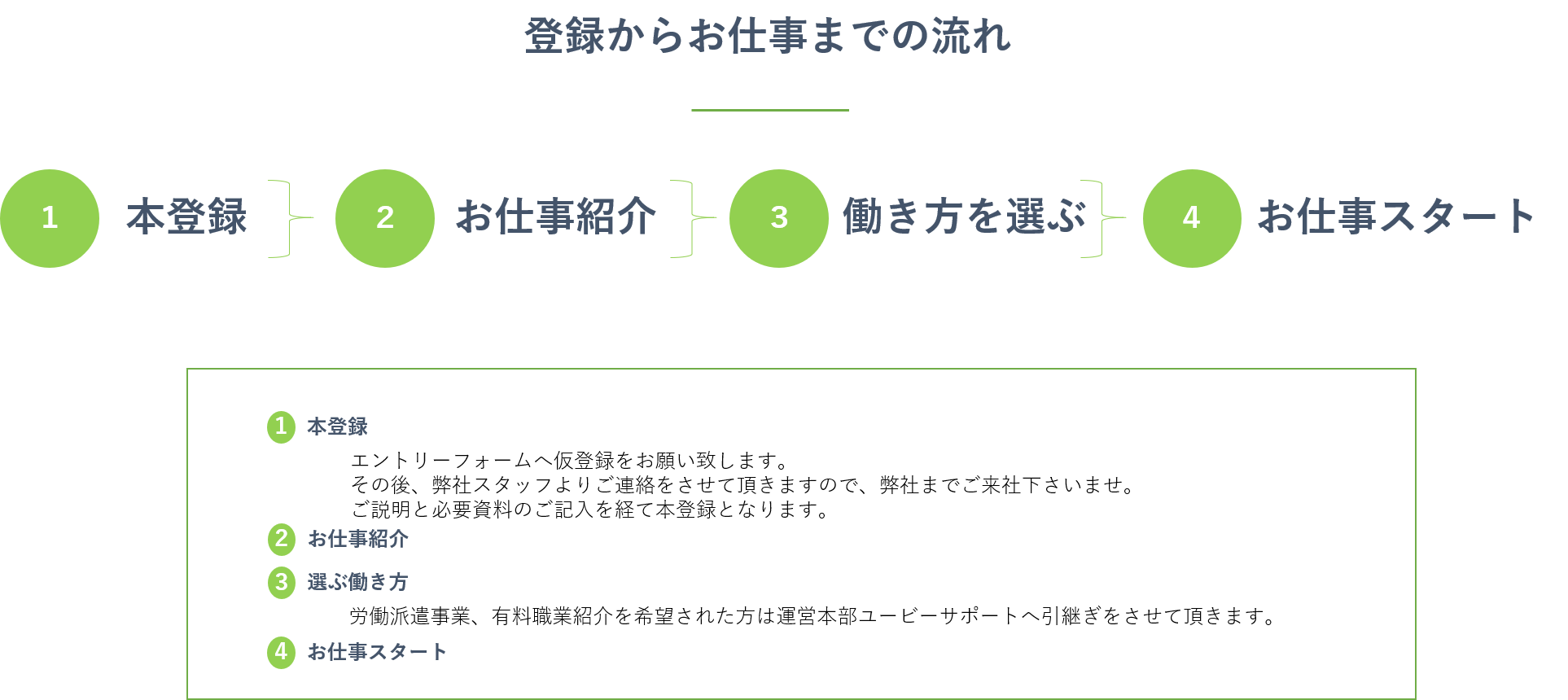 登録からお仕事までの流れ