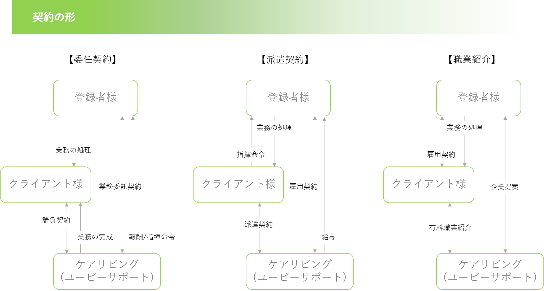 契約の形